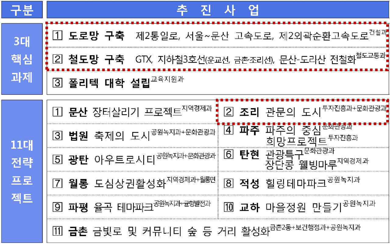 파주시 3대 핵심과제 11대 전략프로젝트